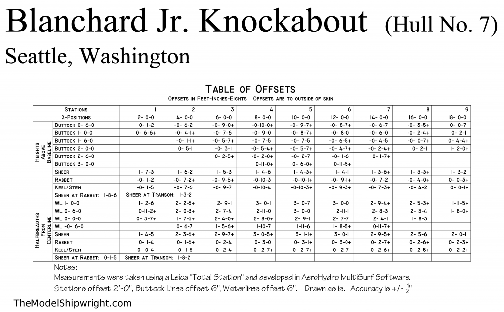 Blanchard Junior Knockabout Table of Offsets